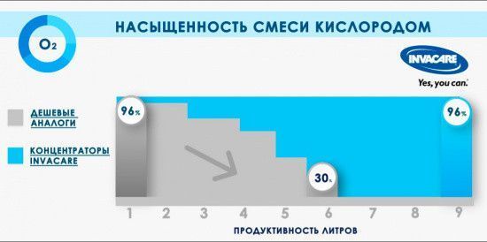 Кисневий концентратор Invacare PerfectO 2V PerfectO 2V фото